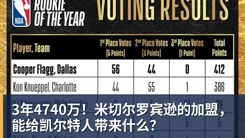 pg电子官网3年4740万！米切尔罗宾逊的加盟，能给凯尔特人带来什么？